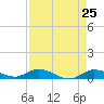 Money Key tide chart for Friday, April 25, 2025