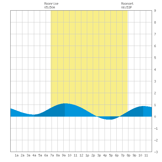 Money Key tide chart for Saturday, April 26, 2025