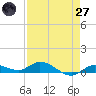 Money Key tide chart for Sunday, April 27, 2025
