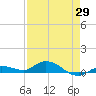 Money Key tide chart for Tuesday, April 29, 2025