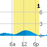 Money Key tide chart for Thursday, May 1, 2025