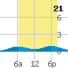 Money Key tide chart for Wednesday, May 21, 2025