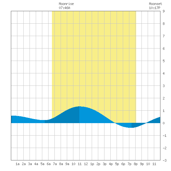 Money Key tide chart for Wednesday, May 28, 2025