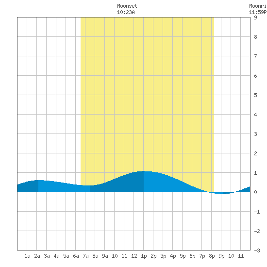 Money Key tide chart for Sunday, June 15, 2025