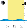 Money Key tide chart for Wednesday, June 18, 2025