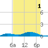 Money Key tide chart for Sunday, June 1, 2025