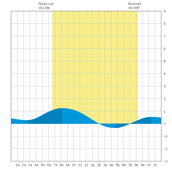 Money Key tide chart for Monday, June 23, 2025