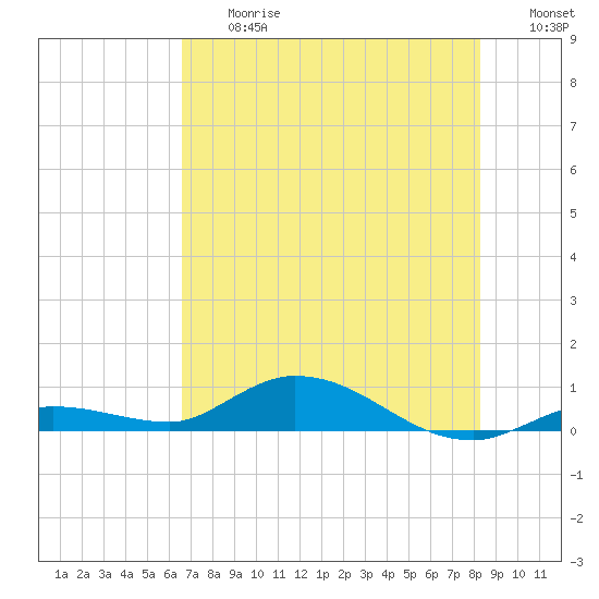Money Key tide chart for Friday, June 27, 2025
