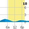 Money Key tide chart for Friday, July 18, 2025