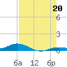 Money Key tide chart for Sunday, July 20, 2025