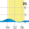 Money Key tide chart for Monday, July 21, 2025