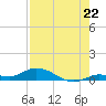Money Key tide chart for Tuesday, July 22, 2025