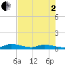 Money Key tide chart for Wednesday, July 2, 2025