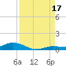 Money Key tide chart for Sunday, August 17, 2025