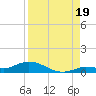Money Key tide chart for Tuesday, August 19, 2025