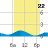 Money Key tide chart for Friday, August 22, 2025