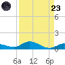 Money Key tide chart for Saturday, August 23, 2025