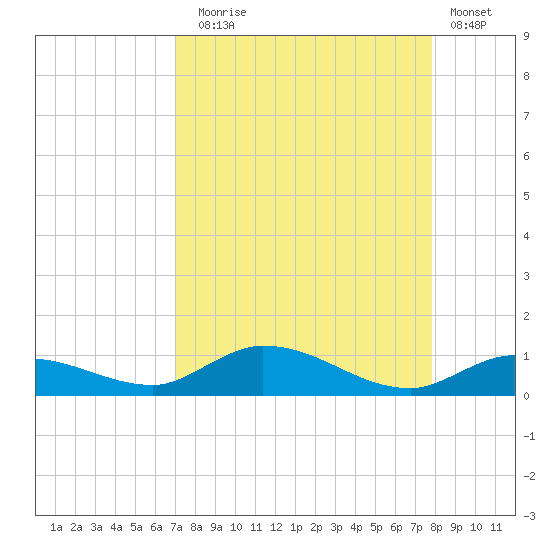 Money Key tide chart for Sunday, August 24, 2025