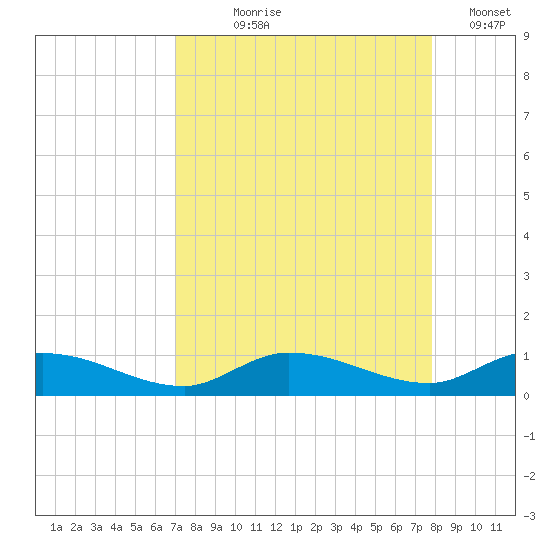 Money Key tide chart for Tuesday, August 26, 2025