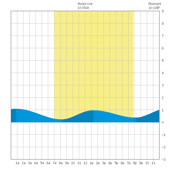 Money Key tide chart for Wednesday, August 27, 2025
