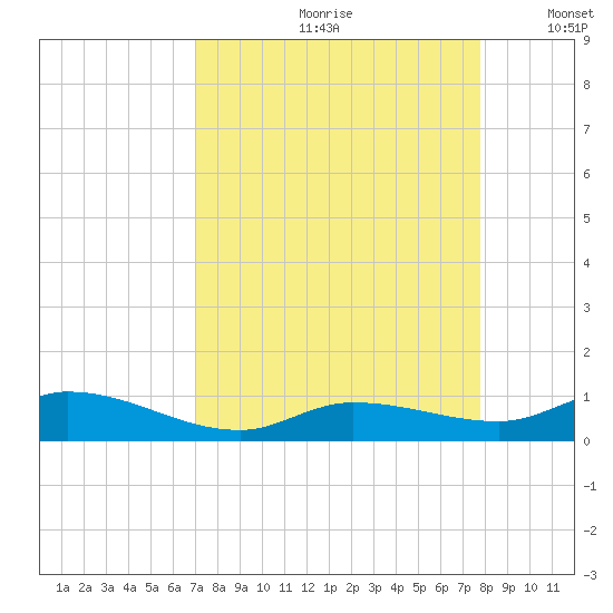 Money Key tide chart for Thursday, August 28, 2025