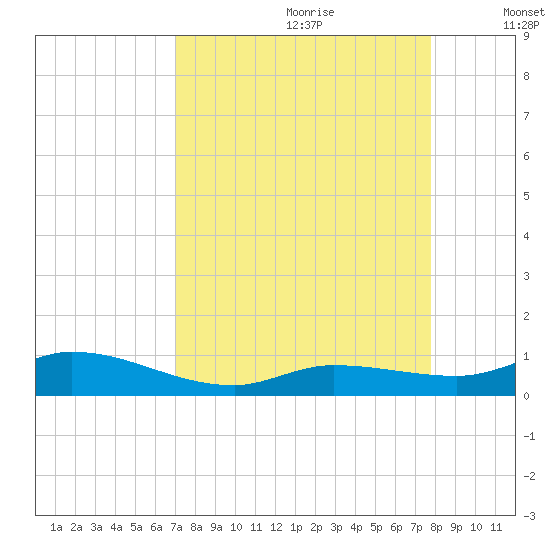 Money Key tide chart for Friday, August 29, 2025