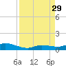 Money Key tide chart for Friday, August 29, 2025