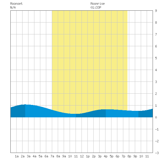 Money Key tide chart for Saturday, August 30, 2025