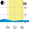 Money Key tide chart for Sunday, August 31, 2025