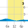 Money Key tide chart for Sunday, August 3, 2025
