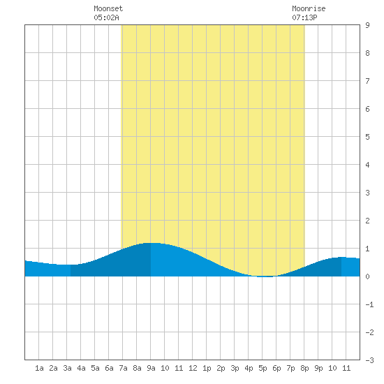 Money Key tide chart for Thursday, August 7, 2025