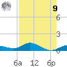 Money Key tide chart for Saturday, August 9, 2025