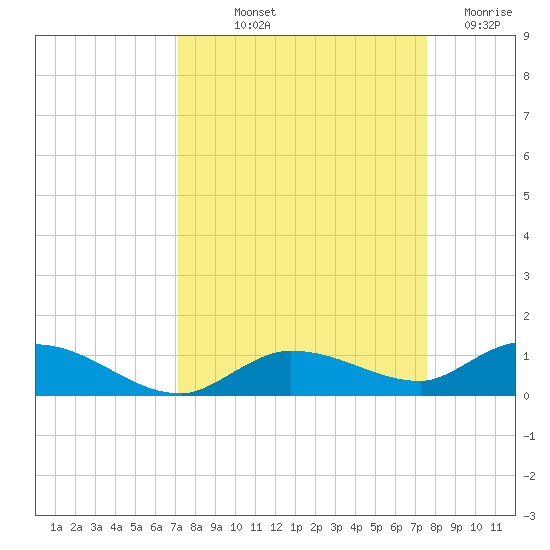 Money Key tide chart for Wednesday, September 10, 2025