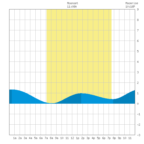 Money Key tide chart for Thursday, September 11, 2025