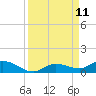Money Key tide chart for Thursday, September 11, 2025