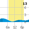 Money Key tide chart for Saturday, September 13, 2025