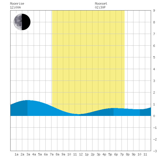Money Key tide chart for Sunday, September 14, 2025