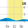 Money Key tide chart for Tuesday, September 16, 2025