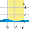 Money Key tide chart for Monday, September 1, 2025