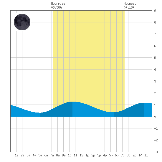 Money Key tide chart for Sunday, September 21, 2025