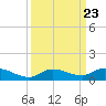 Money Key tide chart for Tuesday, September 23, 2025