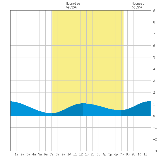 Money Key tide chart for Wednesday, September 24, 2025