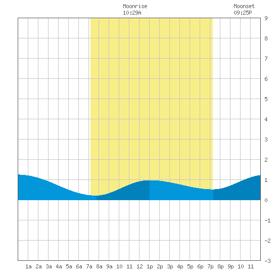 Money Key tide chart for Thursday, September 25, 2025
