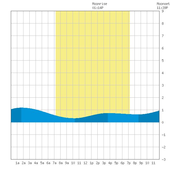 Money Key tide chart for Sunday, September 28, 2025