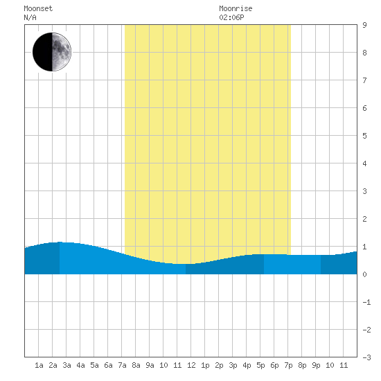 Money Key tide chart for Monday, September 29, 2025