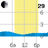 Money Key tide chart for Monday, September 29, 2025