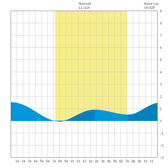 Money Key tide chart for Friday, October 10, 2025