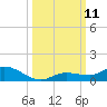 Money Key tide chart for Saturday, October 11, 2025
