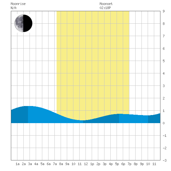 Money Key tide chart for Monday, October 13, 2025