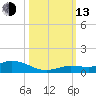 Money Key tide chart for Monday, October 13, 2025